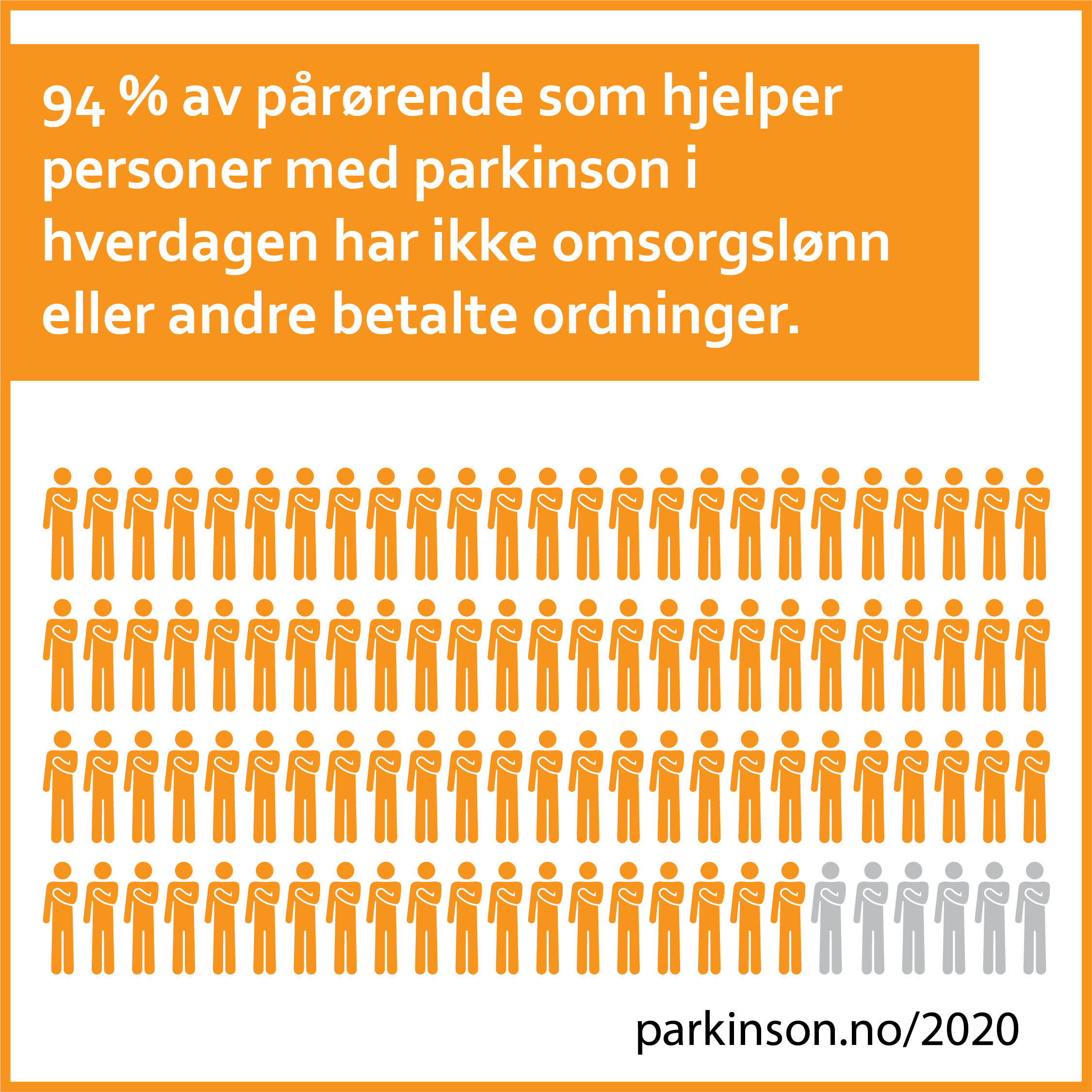 94 % av pårørende som hjelper personer med parkinson i hverdagen har ikke omsorgslønn eller andre betalte ordninger.